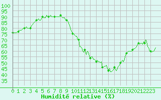 Courbe de l'humidit relative pour Nonaville (16)
