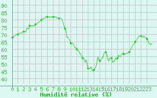 Courbe de l'humidit relative pour Petiville (76)