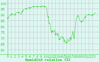 Courbe de l'humidit relative pour Blus (40)