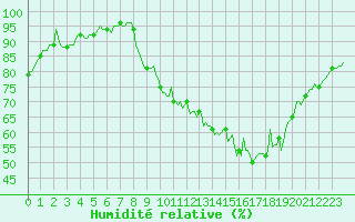 Courbe de l'humidit relative pour Saint-Amans (48)