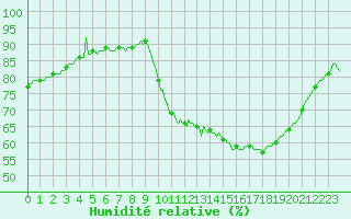 Courbe de l'humidit relative pour Verneuil (78)