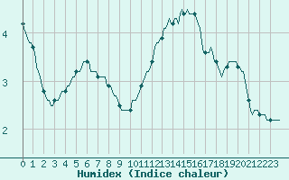 Courbe de l'humidex pour Muirancourt (60)