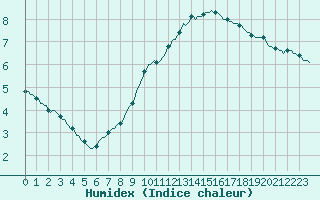 Courbe de l'humidex pour Fameck (57)