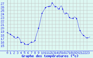 Courbe de tempratures pour Saint-Jean-de-Vedas (34)