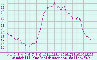 Courbe du refroidissement olien pour Saint-Jean-de-Vedas (34)