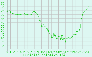 Courbe de l'humidit relative pour Castres-Nord (81)