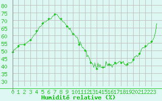 Courbe de l'humidit relative pour Saint-Philbert-sur-Risle (Le Rossignol) (27)