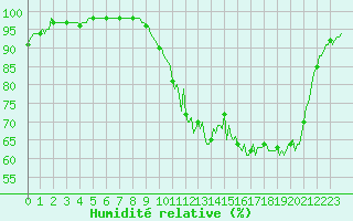 Courbe de l'humidit relative pour Fontenermont (14)