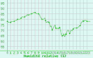 Courbe de l'humidit relative pour Haegen (67)