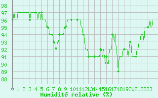 Courbe de l'humidit relative pour Saint-Amans (48)