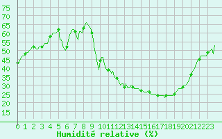 Courbe de l'humidit relative pour Chatelus-Malvaleix (23)