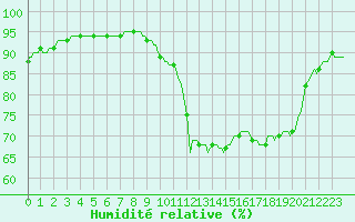 Courbe de l'humidit relative pour Tthieu (40)