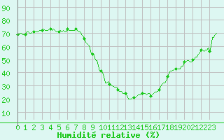 Courbe de l'humidit relative pour Sallanches (74)