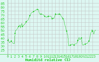 Courbe de l'humidit relative pour Estoher (66)