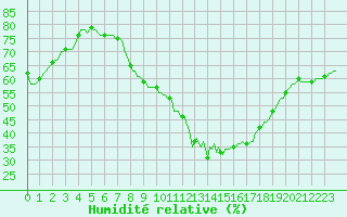 Courbe de l'humidit relative pour Gros-Rderching (57)