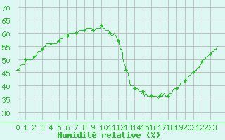Courbe de l'humidit relative pour Douzens (11)