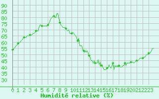 Courbe de l'humidit relative pour Luzinay (38)