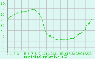Courbe de l'humidit relative pour Saint-Nazaire-d'Aude (11)