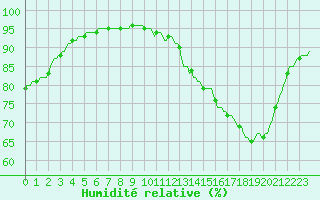 Courbe de l'humidit relative pour Lagarrigue (81)