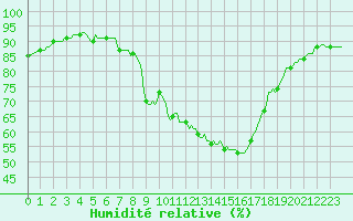 Courbe de l'humidit relative pour Aniane (34)