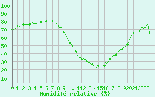 Courbe de l'humidit relative pour Saint-Antonin-du-Var (83)