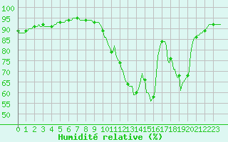 Courbe de l'humidit relative pour Lhospitalet (46)