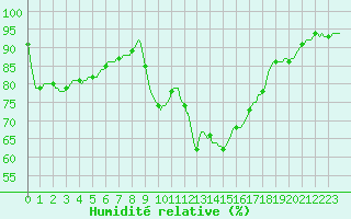 Courbe de l'humidit relative pour Lagarrigue (81)