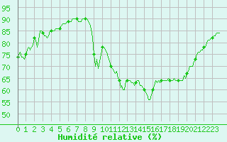 Courbe de l'humidit relative pour Beernem (Be)