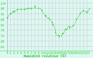 Courbe de l'humidit relative pour Saint-Brevin (44)