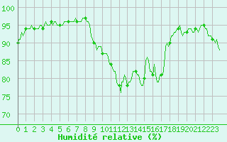 Courbe de l'humidit relative pour Mandailles-Saint-Julien (15)