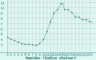 Courbe de l'humidex pour Nonaville (16)