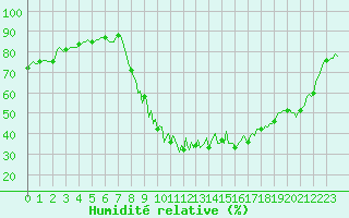 Courbe de l'humidit relative pour Prads-Haute-Blone (04)