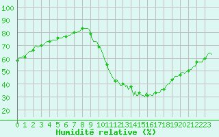 Courbe de l'humidit relative pour Saint-Just-le-Martel (87)