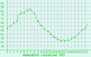 Courbe de l'humidit relative pour Sallles d'Aude (11)