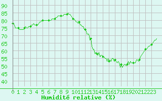Courbe de l'humidit relative pour Aytr-Plage (17)