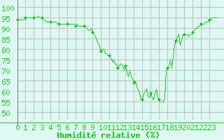 Courbe de l'humidit relative pour Donnemarie-Dontilly (77)