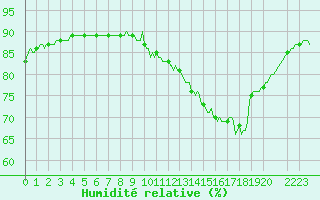 Courbe de l'humidit relative pour Frontenac (33)