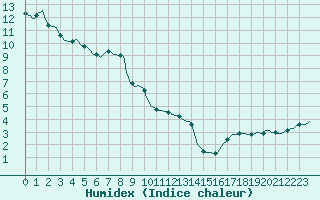 Courbe de l'humidex pour Saint-Michel-d'Euzet (30)
