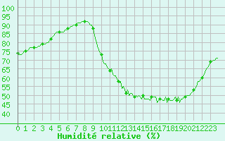 Courbe de l'humidit relative pour Leign-les-Bois (86)
