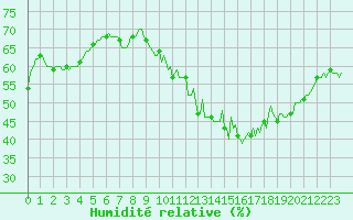Courbe de l'humidit relative pour Monts-sur-Guesnes (86)