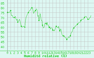 Courbe de l'humidit relative pour Sanary-sur-Mer (83)