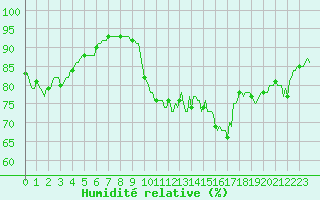 Courbe de l'humidit relative pour Cavalaire-sur-Mer (83)