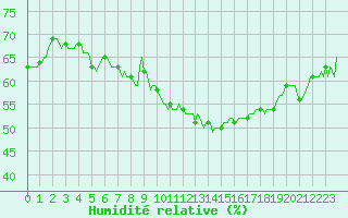 Courbe de l'humidit relative pour Sanary-sur-Mer (83)