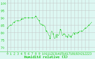 Courbe de l'humidit relative pour Saint-Germain-le-Guillaume (53)