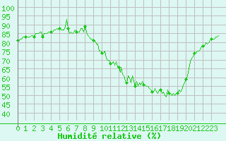 Courbe de l'humidit relative pour Beaucroissant (38)