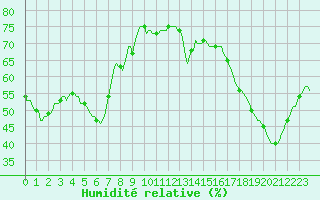 Courbe de l'humidit relative pour Bard (42)