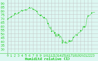 Courbe de l'humidit relative pour Seichamps (54)