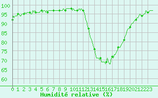 Courbe de l'humidit relative pour Tthieu (40)
