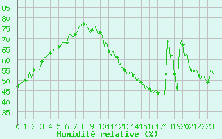 Courbe de l'humidit relative pour Jan (Esp)