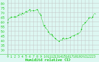 Courbe de l'humidit relative pour Sallanches (74)